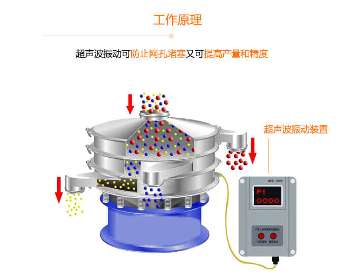超声波筛分机工作原理展示图 