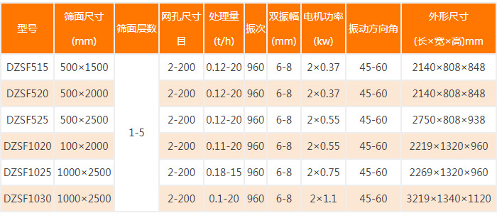 方形筛分机技术参数展示图