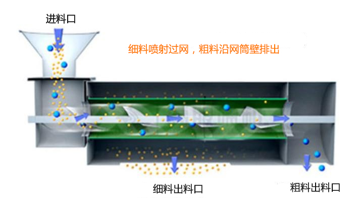 气旋筛工作原理解析图展示