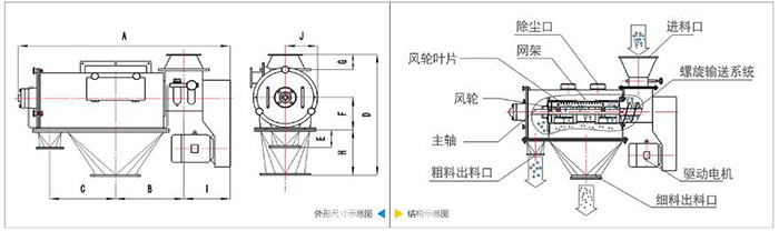 气旋筛结构主要由：进料口，出料口，风轮等结构